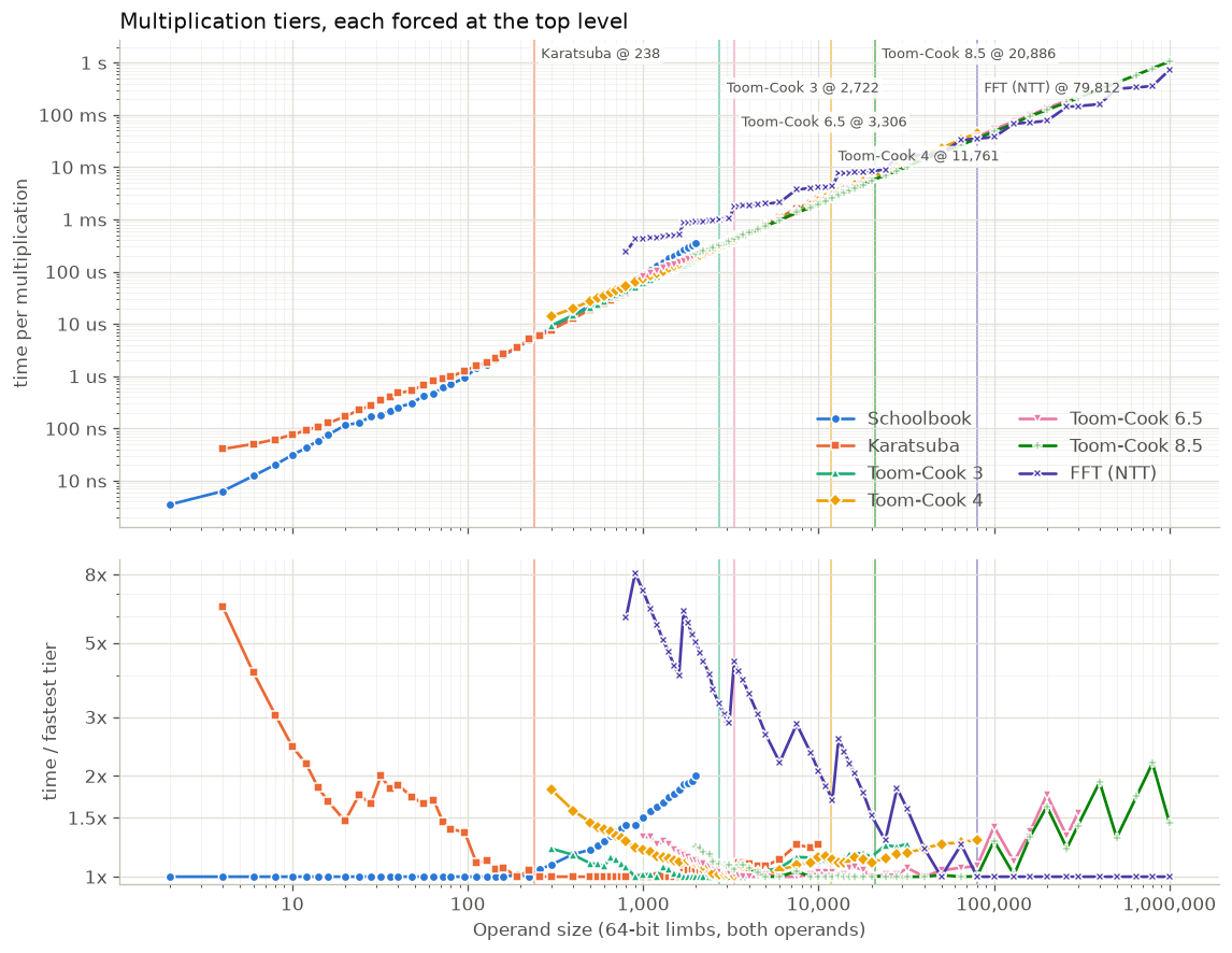 Multiplication algorithm crossover plot
