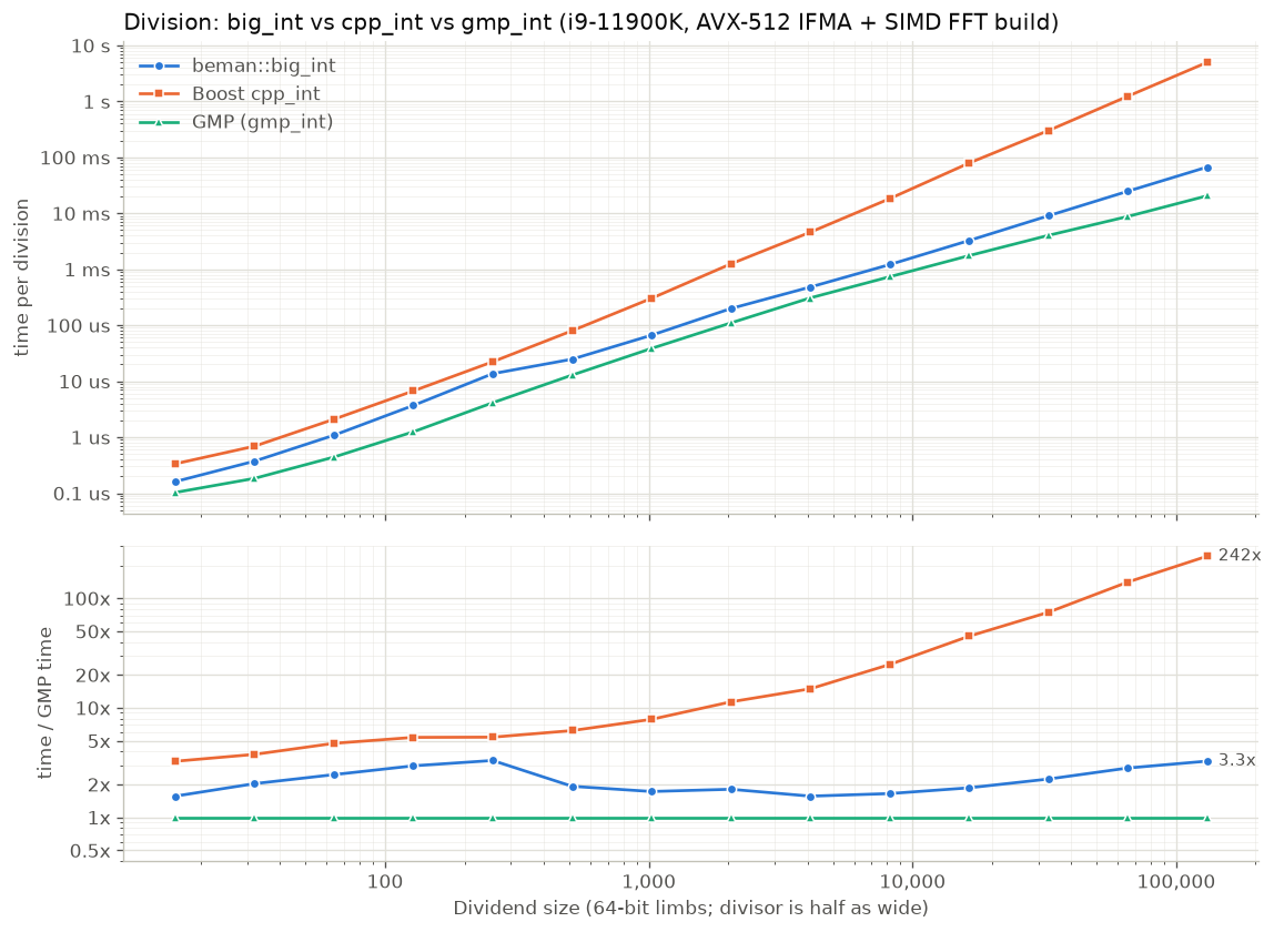 big_int vs cpp_int vs gmp_int division plot