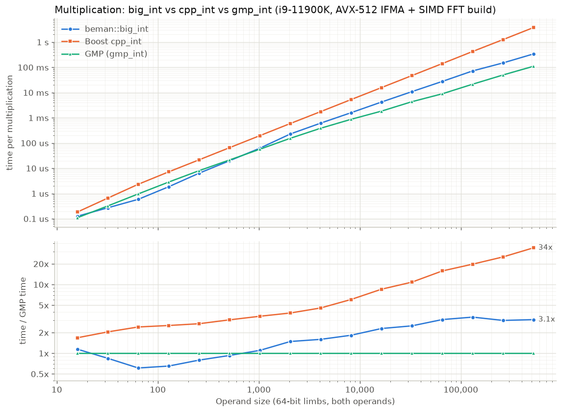 big_int vs cpp_int vs gmp_int multiplication plot