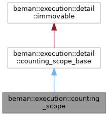 beman::execution: beman::execution::counting_scope Class Reference
