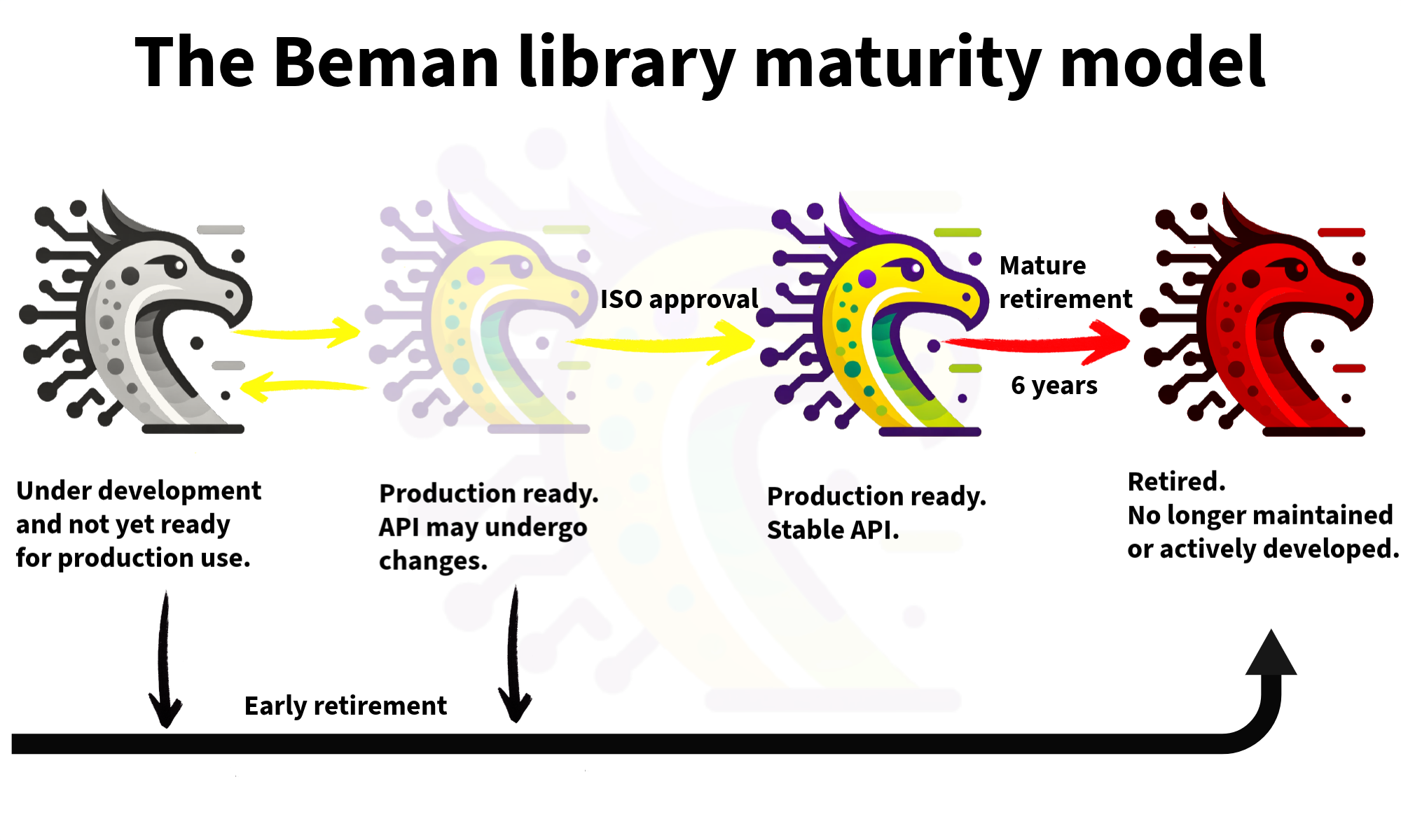 images/beman_flow-beman_library_maturity_model